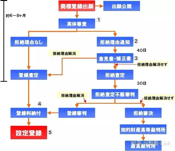 日本商标申请流程解析：形式审查、实质审查与刊登公告